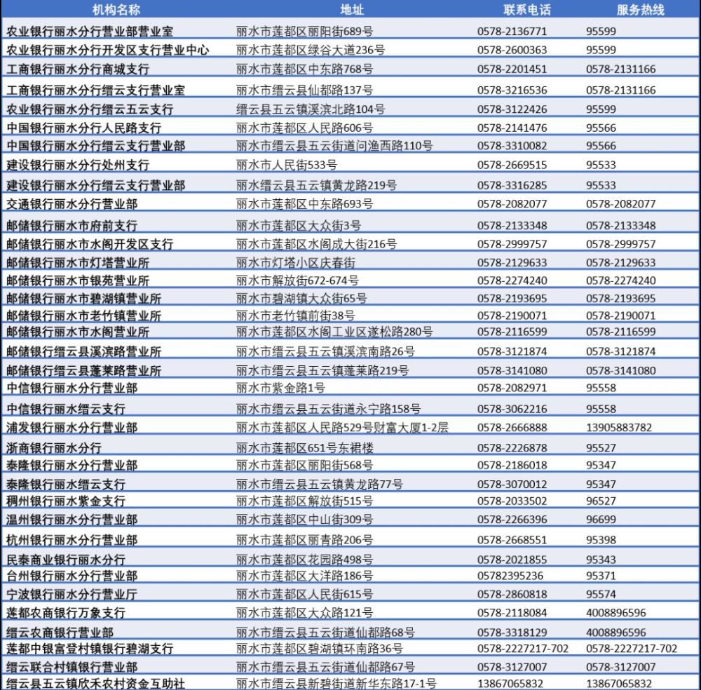 2月8日麗水市開門銀行營業網點情況!請您查收!