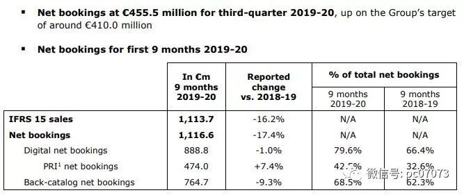 育碧公布2019至2020年第三季度财报下一年将发售5款3a级大作 腾讯新闻