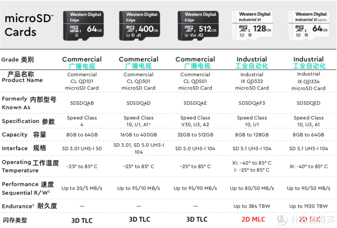 microsdtf卡终极探秘mlc颗粒之谜闪迪西数篇