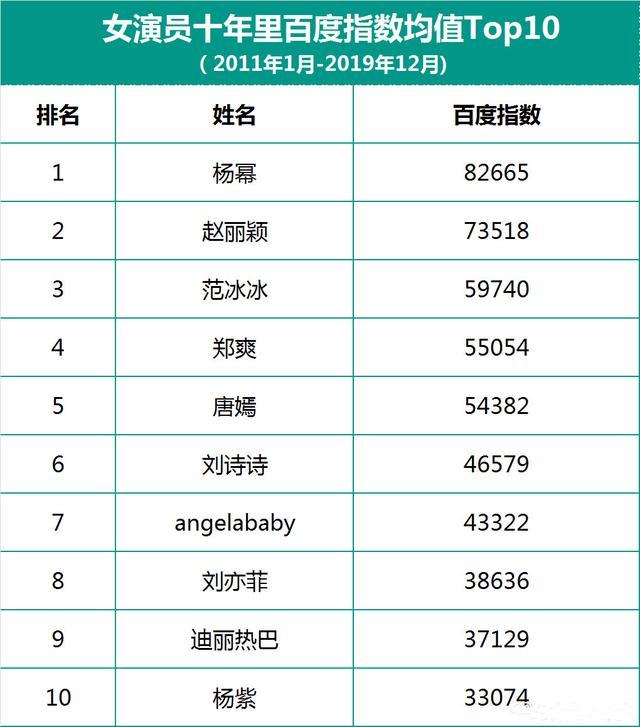 女演员近十年影响力杨幂第一范冰冰第三郑爽第四杨紫第十