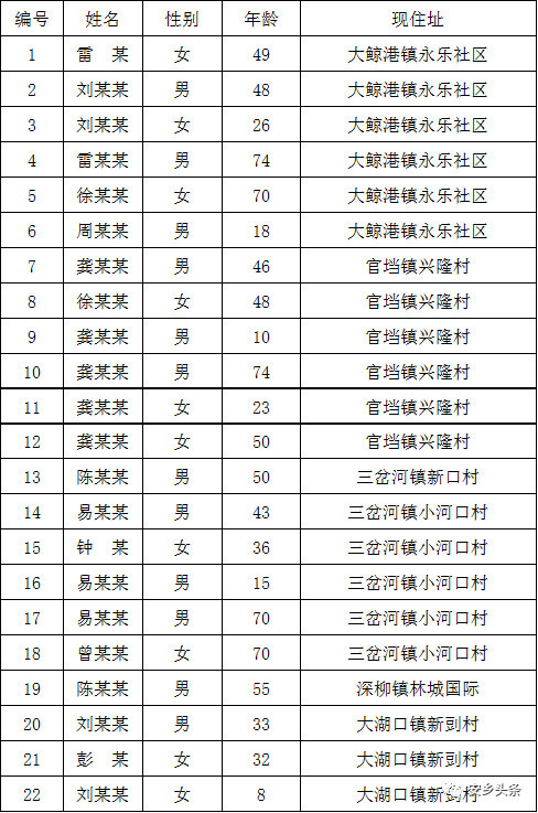 常德安乡解除密切接触者22人 目前57人正在接受居家医学观察