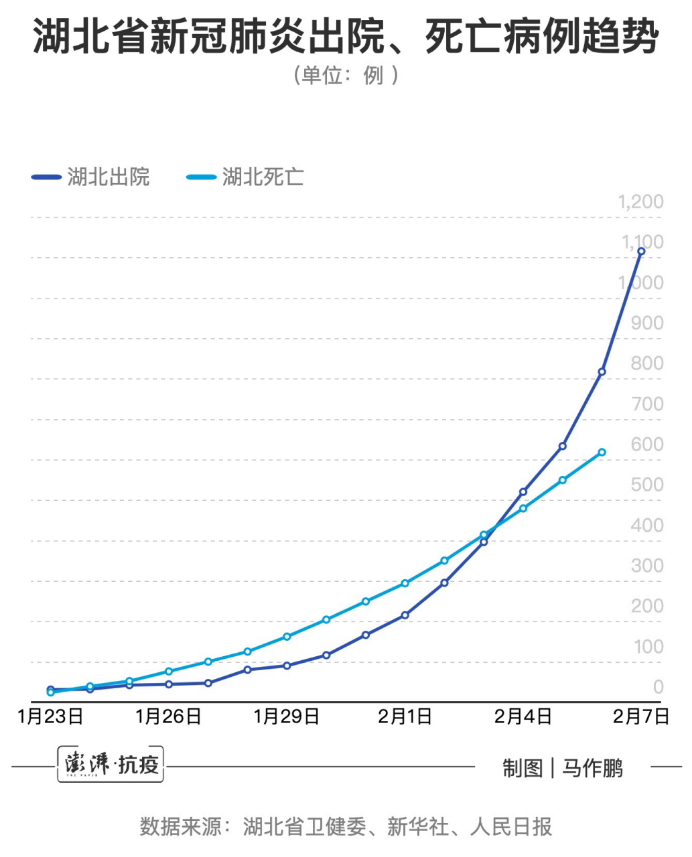 截至2月7日24时,湖北省新冠肺炎累计治愈出院人数连续4天高于死亡病例