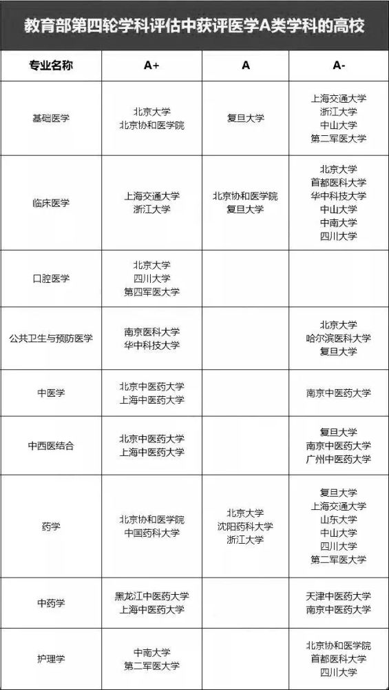 北京大学,北京中医药大学,北京协和医学院均有2个一级学科获评a