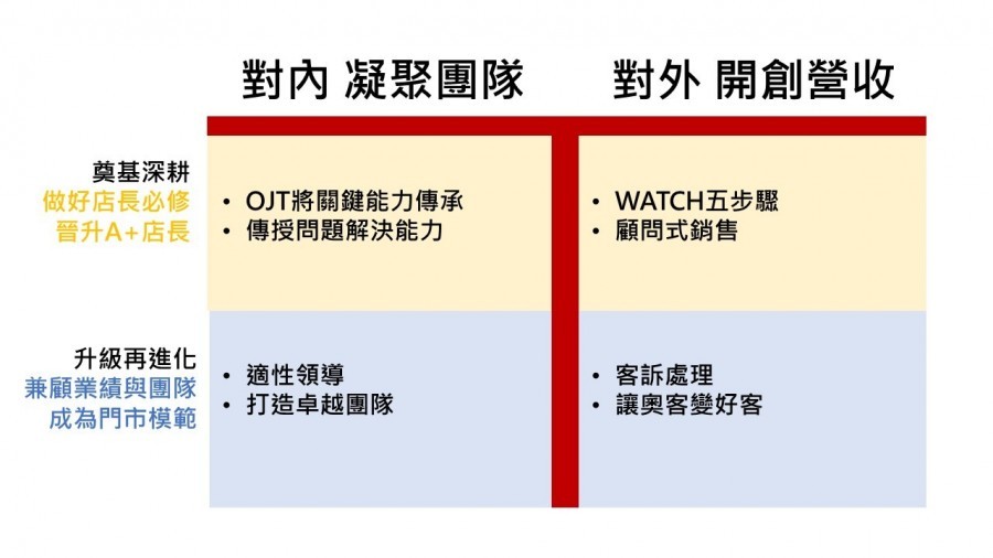 超级店长必备的 t 型能力