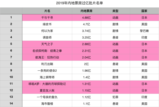 最新日本电影排行榜_日本电影只有动画片吃香