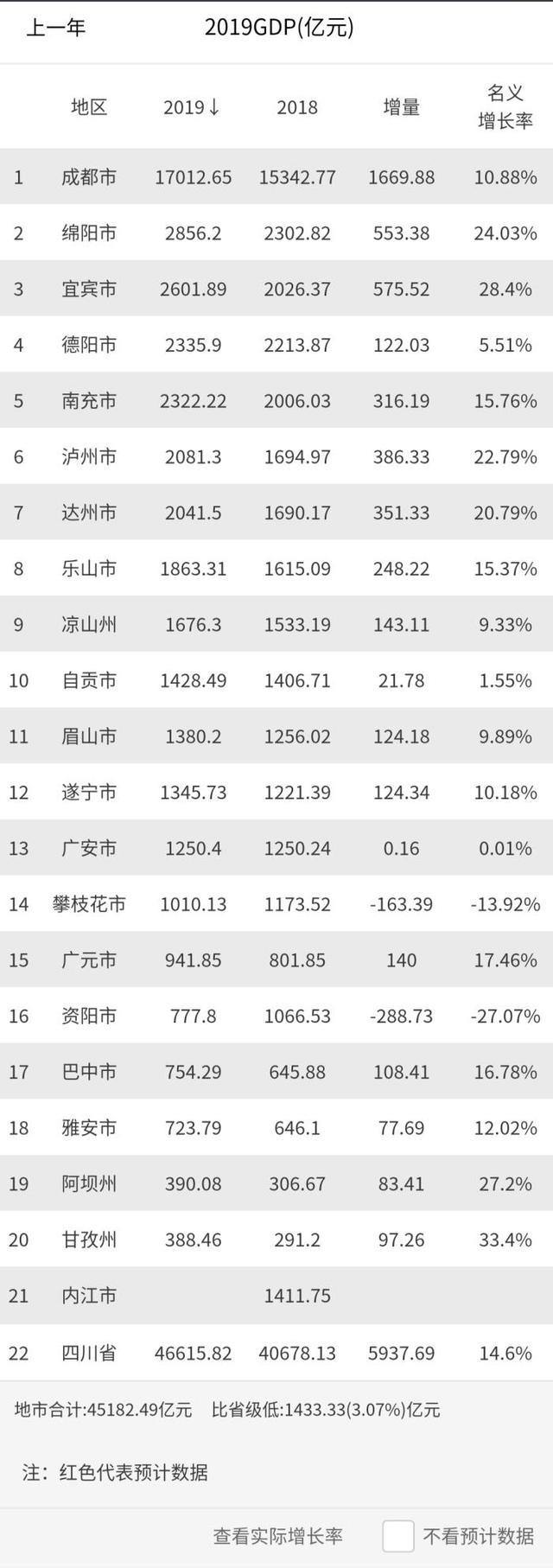 GDP核定_2019年最终核定各地GDP绵阳成为四川第二个百强市