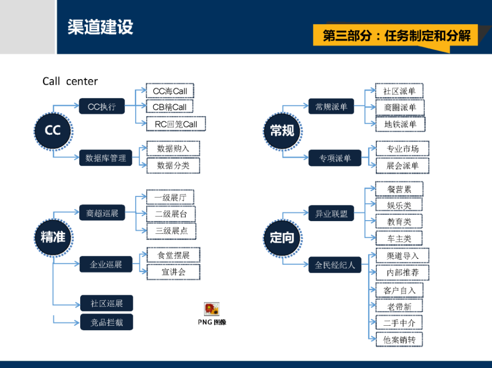 房地产客储逻辑的营销策划渠道工作指引