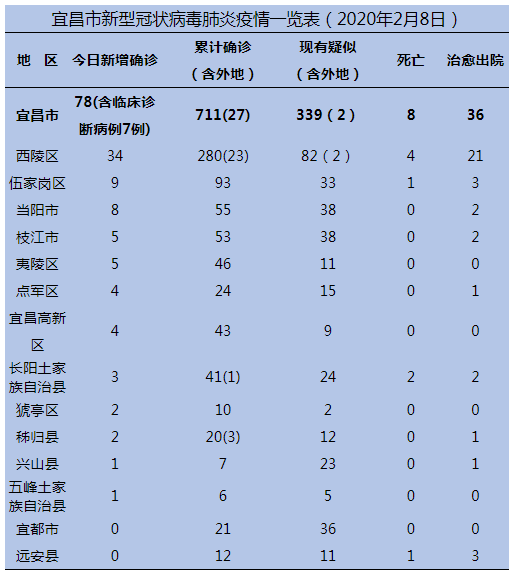 宜昌市新型冠状病毒肺炎新增病例