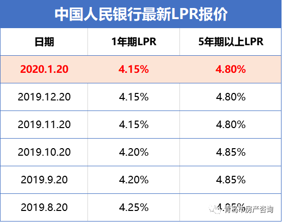 房贷利率还会降?还会降!