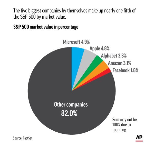 科技五巨头占标普500市值两成20年前网络泡沫是否在重演 腾讯新闻