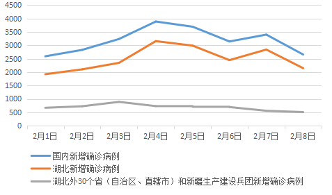 關於疫情數據有一條線已掉頭向下5天了