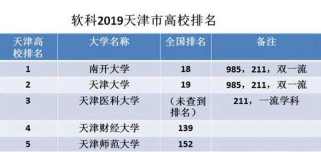 看看国内外排行榜，南开大学和天津大学全面对比