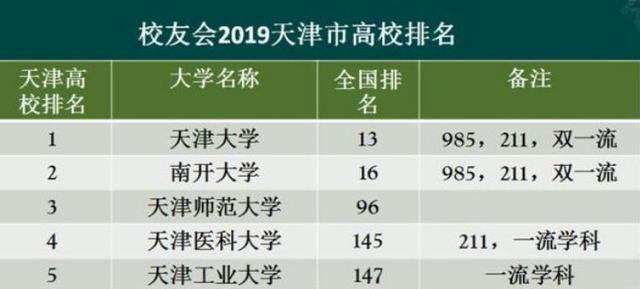 看看国内外排行榜，南开大学和天津大学全面对比