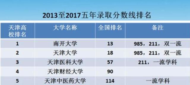 看看国内外排行榜，南开大学和天津大学全面对比