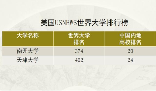 看看国内外排行榜，南开大学和天津大学全面对比