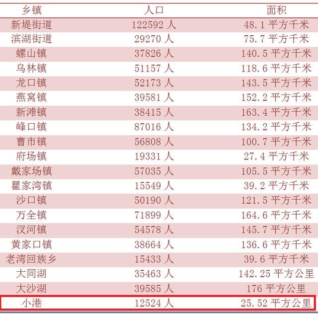 湖北荆州洪湖市最小的镇区,有一家上市公司,还规划有通用机场