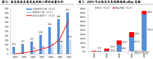 疫情下的电商:非典成就了淘宝 ? 肺炎成就了到