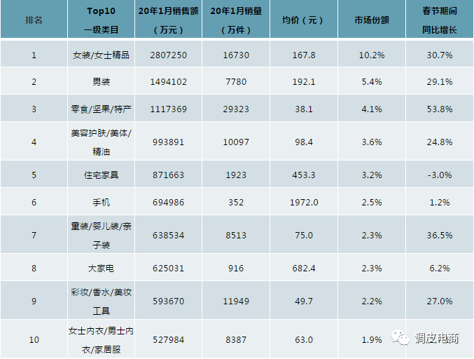 疫情下的电商:非典成就了淘宝 ? 肺炎成就了到