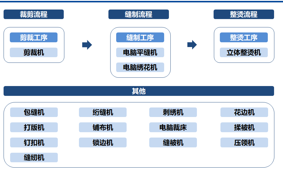 mir databank 为您提供成衣生产工艺流程图