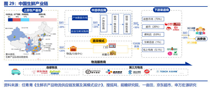 农产品线上线下一体化
