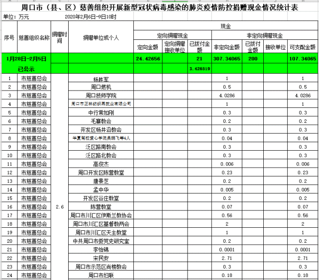 區)慈善組織開展新型冠狀病毒感染的肺炎疫情防控捐贈現金情況統計表