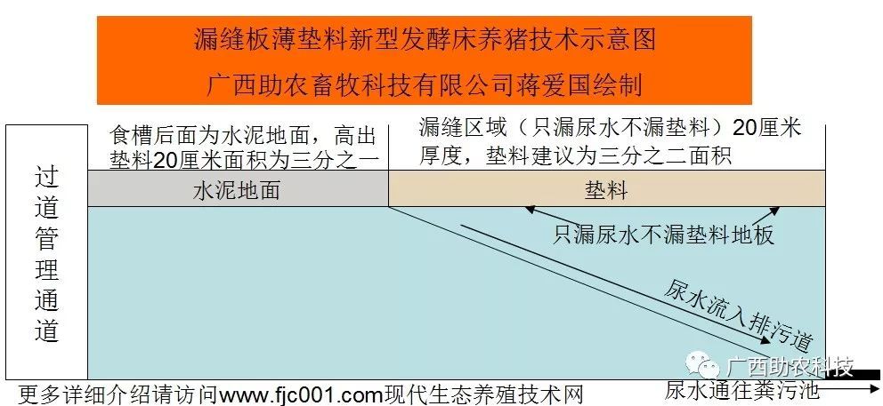 并且总结了多项发酵床养殖技术,包括非接触式发酵床养猪技术(高架网床