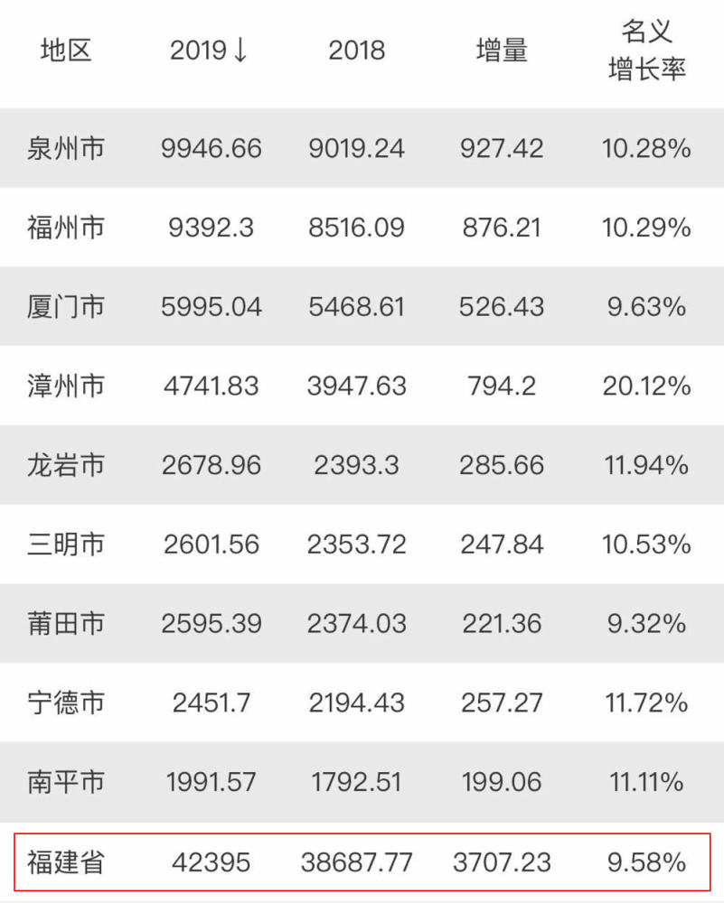 福建2019gdp_2019年度福建省地级市人均GDP排名厦门市超14万元居全省第一(2)