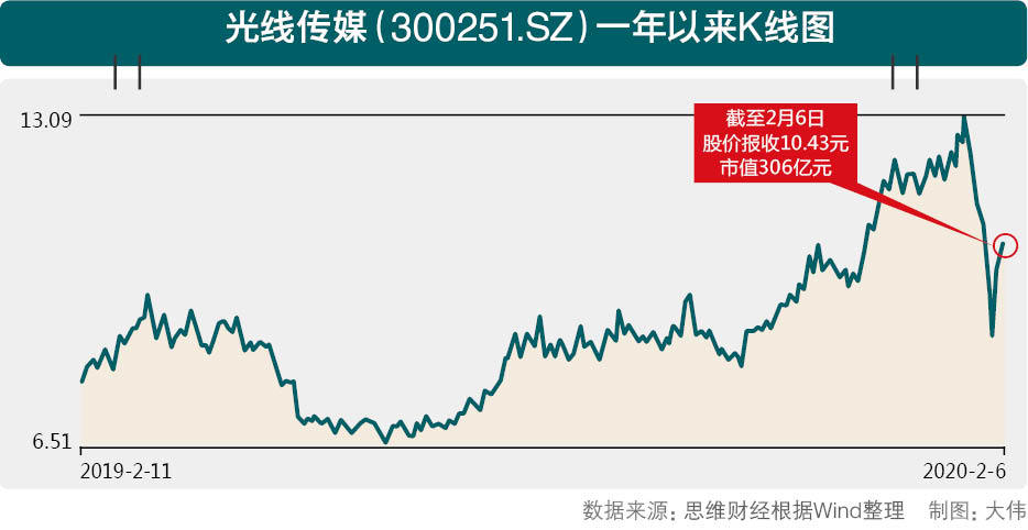 押中《哪吒》仍遭阿里创投抛弃 光线传媒加码动画能否弯道超车