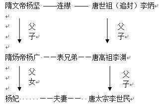 李渊惊心动魄的起兵经过,起兵背后推手,及李家关系脉络!