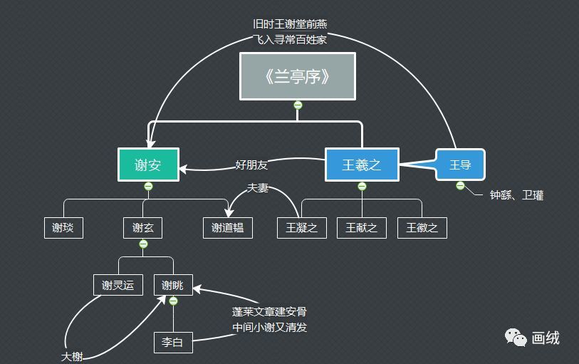 下面有张关系图还有一个典故"未若柳絮因风起",指的是才女谢道韫,谢道