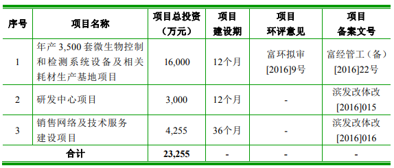 泰林生物股价上演天地板 过会2年后才上市毛利率连降(图2)