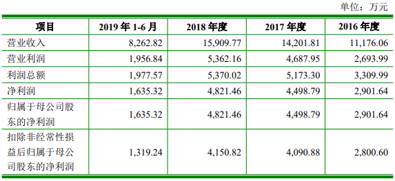 泰林生物股价上演天地板 过会2年后才上市毛利率连降(图3)