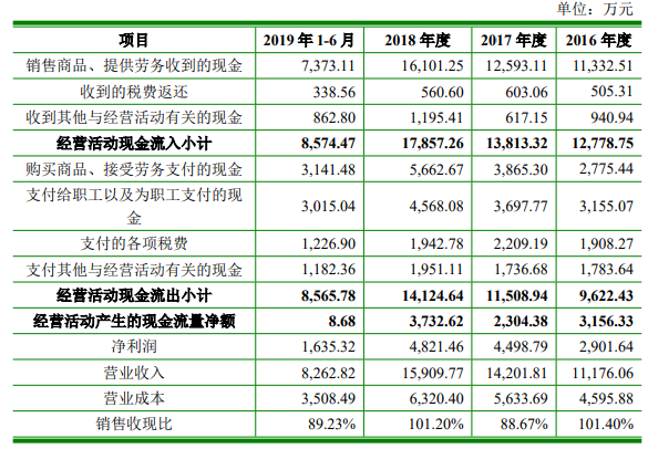 泰林生物股价上演天地板 过会2年后才上市毛利率连降(图4)