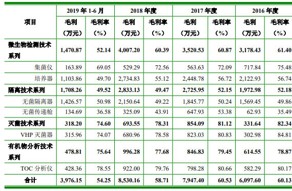 泰林生物股价上演天地板 过会2年后才上市毛利率连降(图5)