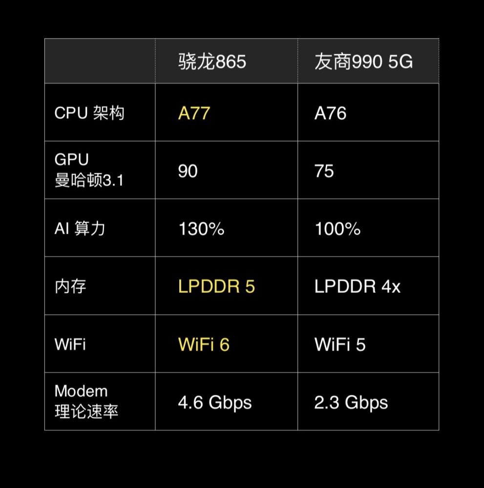 骁龙865 vs 麒麟990!谁才是上半年安卓最强处理器?