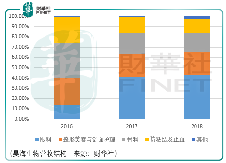 疫情是否影响了企业现金流 昊海生物的风险在哪里 腾讯新闻