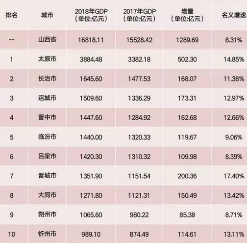 山西省GDP总量和人均最穷的市