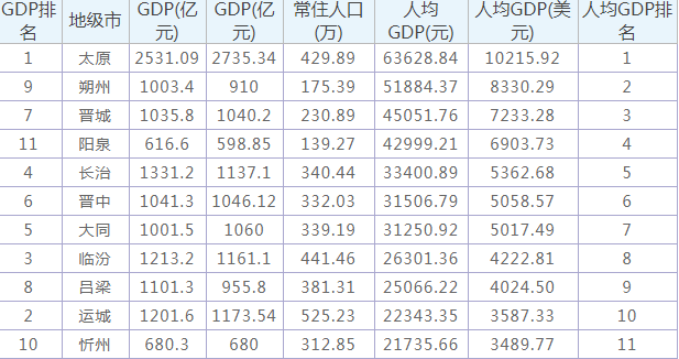 忻州gdp2020_貂蝉之都忻州的2020年一季度GDP出炉,甩开梧州,直追喀什