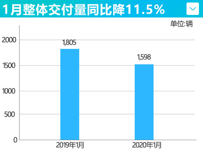 蔚来2020首月整体销量降49.6% ES8暴跌94.2