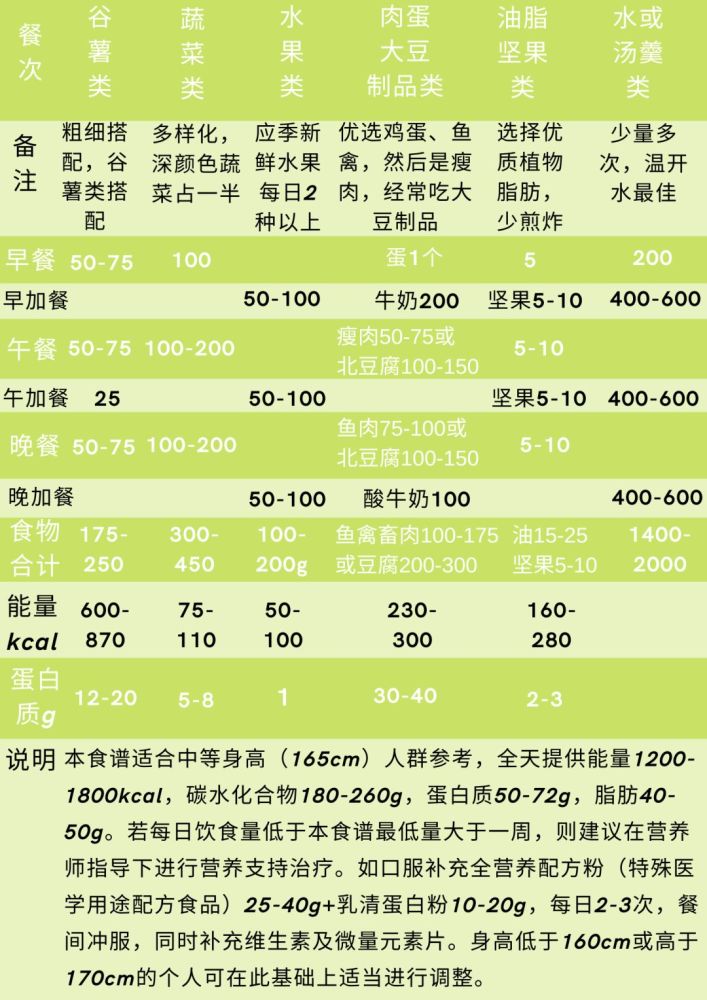 中国居民膳食指南,2016版2. 中国食物成分表,第2版及第6版3.