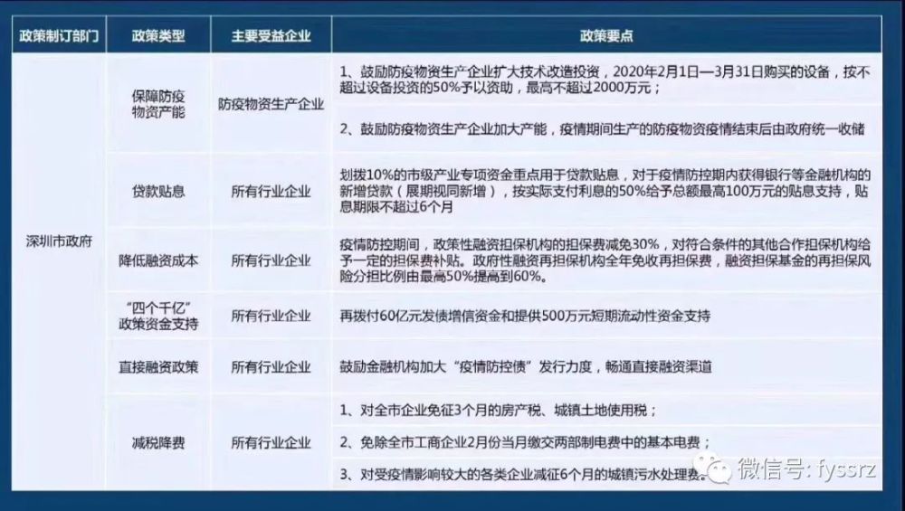 深圳市16项措施发布 减租减税减电费 腾讯新闻