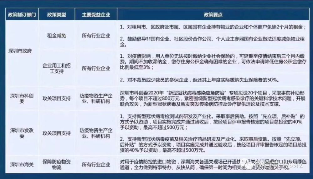 深圳市16项措施发布 减租减税减电费 腾讯新闻