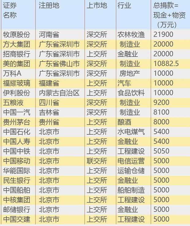 大数据分析A股600家上市公司战疫表现: