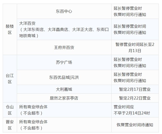 最新 东百 苏宁 泰禾广场等福州商超宣布延长停业 大闽网 腾讯网