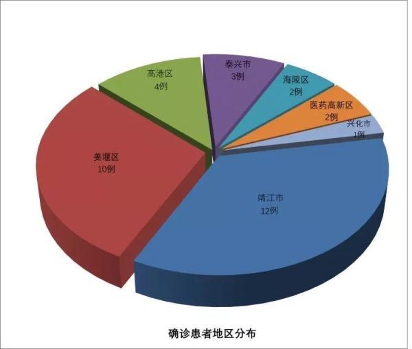 泰州市34例確診新冠肺炎病例分析