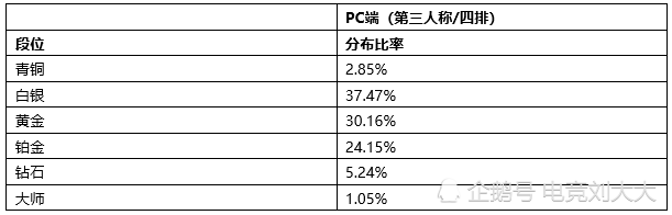 绝地求生推出段位系统 最低青铜最高大师 一共7个段位 你在哪个段位呢 腾讯新闻