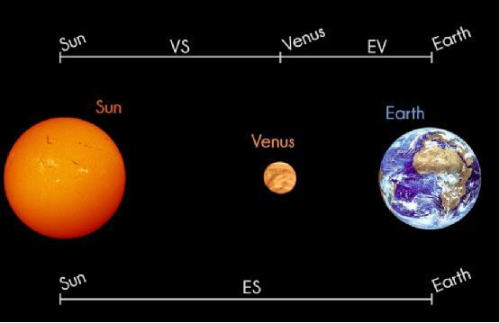 科学有道理:科学家如何测量日地距离?八大行星的距离又如何计算