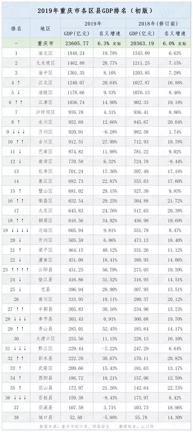 重庆各区gdp2017_2020年重庆各区县人均GDP排行数据解读