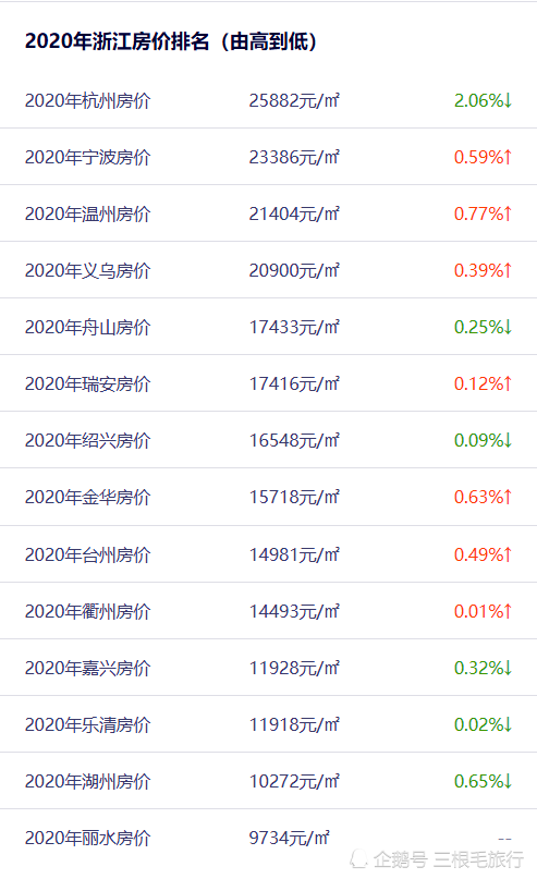 浙江房价排名2020最_2020年浙江房地产企业销售业绩排行榜