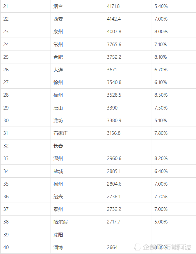 最新中国城市gdp排名2019名单前十强与此前相差无几,但排名变动较为